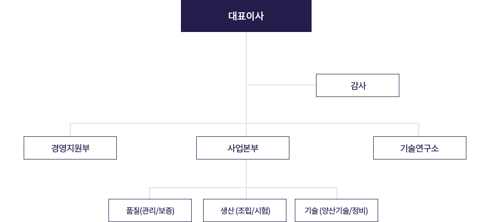 조직도