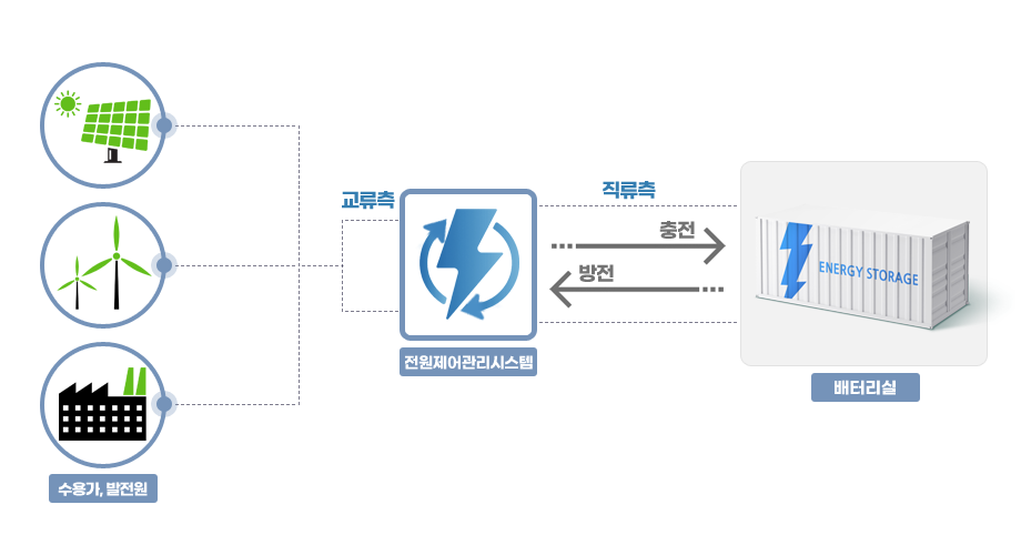 전기충전소 태양광 연계 시스템