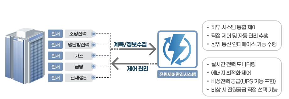 BEMS(Building Energy Management System)