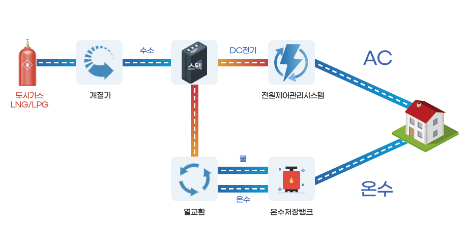 가스/폐열 연계